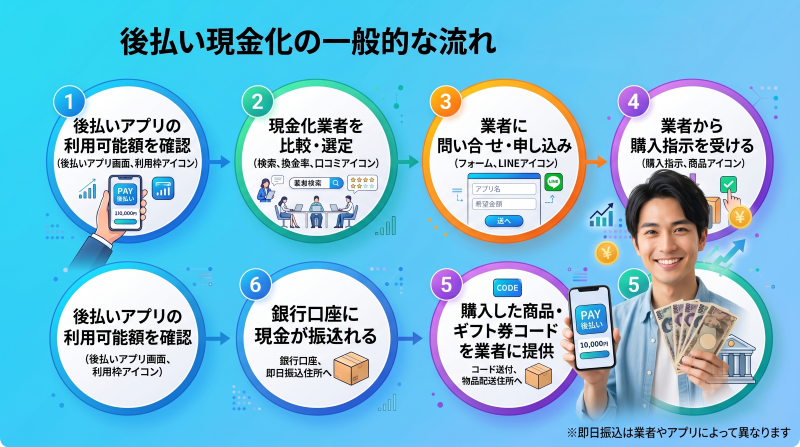 後払いアプリ現金化の一般的な流れ